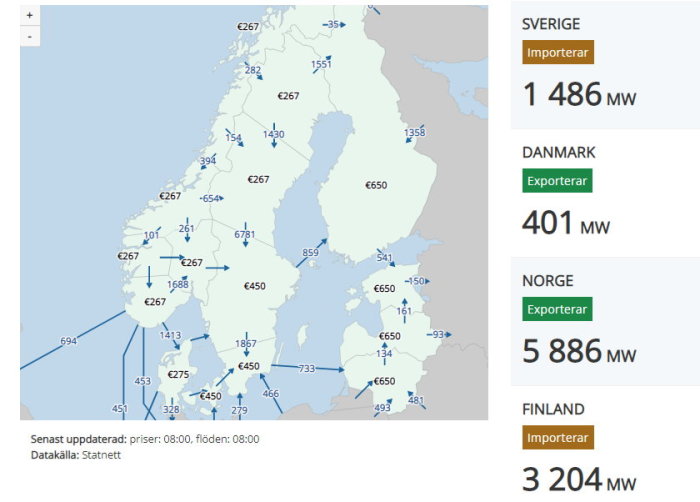 Karta som visar elpriser och flöden i Norden med Sverige som importör och Finland som importör av elektricitet.
