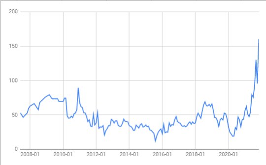 Linjediagram som visar elprisets ökning till 160,19 öre/kWh från 2008 till 2020.