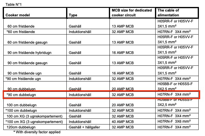 Tabell från instruktionsbok som visar 90 cm dubbelugn med induktionshäll kräver 32 AMP MCB och 3x4 mm² kabel.