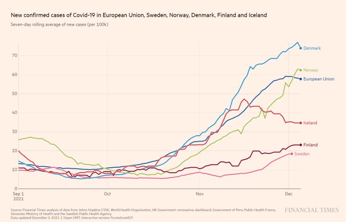 Linjediagram visar nya bekräftade fall av Covid-19 i EU, Sverige, Norge, Danmark, Finland och Island.