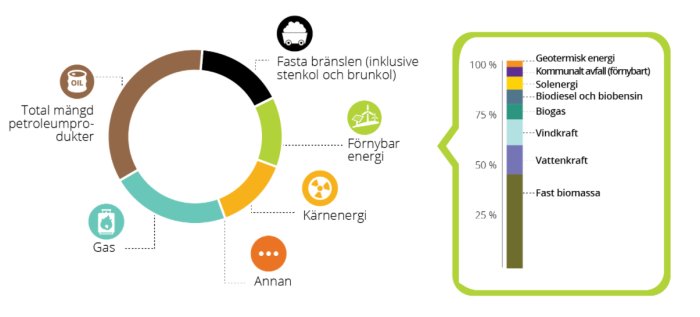 Infografik som visar andelen fossila bränslen jämfört med förnybar energi och kärnkraft i Europa.