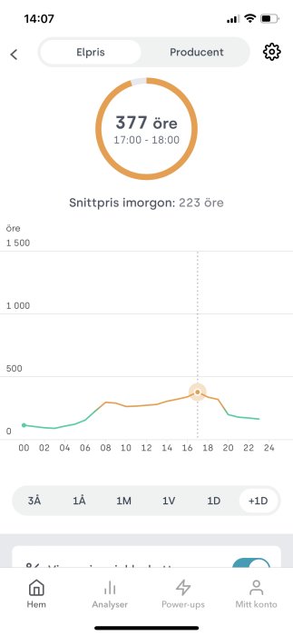 Skärmklipp från Tibbers app som visar timpriset för el, med en topp på 377 öre/kwh.