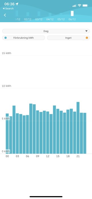Skärmklipp ur en mobilapp som visar daglig elenergiförbrukning i kilowattimmar med stapeldiagram.