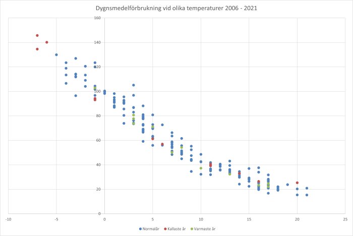 Scatterplot som visar elförbrukning mot temperatur mellan åren 2006 och 2021.