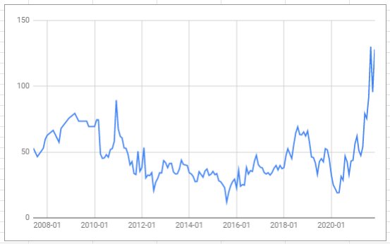 Uppdaterad linjediagram som visar tidsserie data från 2008 till 2020, med en kraftig ökning mot slutet.