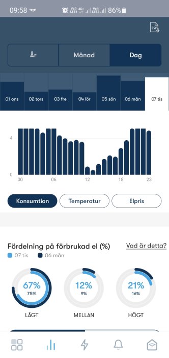 Skärmdump av app visar elförbrukningsdiagram och förbrukningsfördelning med procentandelar för lågt, mellan och högt användande.