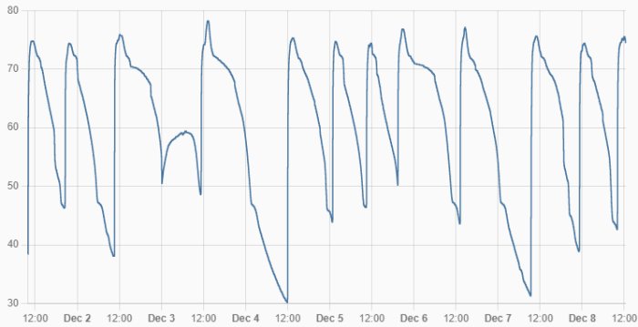 Graf över veckans temperaturförändringar i värmesystemet, varierande mellan 40 och 80 grader Celsius.