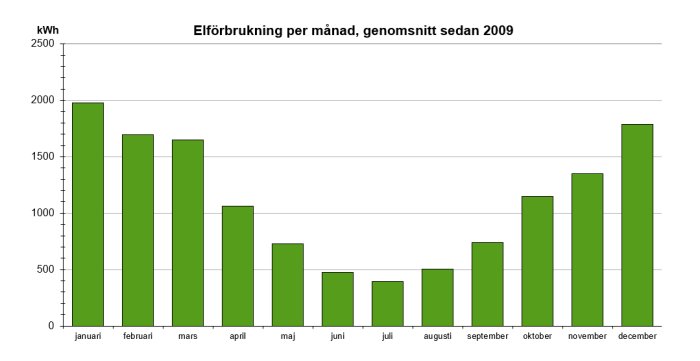 Stapeldiagram som visar genomsnittlig elförbrukning per månad sedan 2009, högst under vintermånaderna.