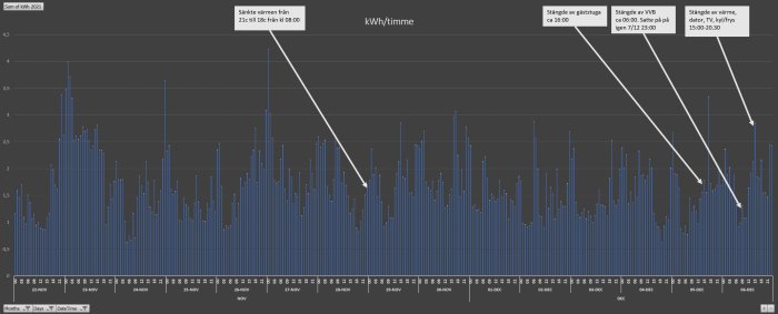 Diagram över elförbrukning i kWh/timme som visar ingen minskning trots avstängda eldrivna enheter.