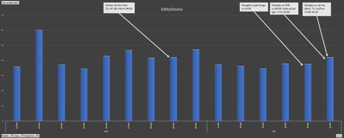 Stapeldiagram som visar daglig energianvändning i kWh med noteringar om justeringar i hushållet.