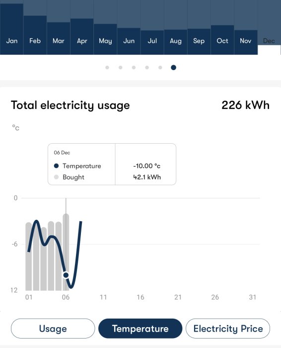 Skärmklipp av graf som visar korrelation mellan total elförbrukning och temperatur under december, med en markering på -10 °C och 42,1 kWh.