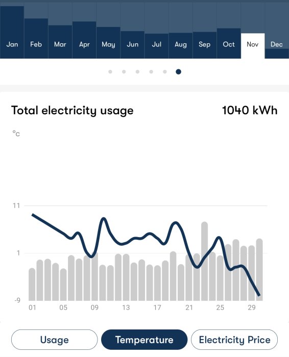 Diagram som visar korrelation mellan total elförbrukning i kWh och temperatur över ett år.