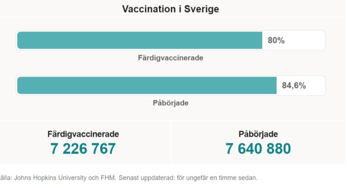 Diagram över vaccination i Sverige med 80% färdigvaccinerade och 84,6% påbörjade vaccinationer.