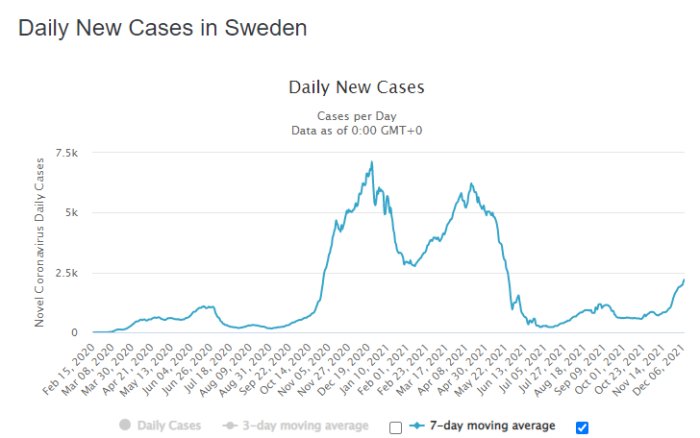 Graf över dagliga nya fall av Covid-19 i Sverige med 3- och 7-dagars rullande medelvärden.