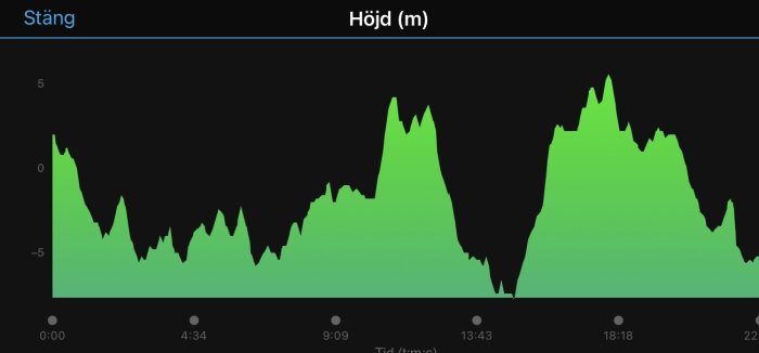 Graf över höjdvariationer över tid med två dominanta toppar, visar data på en mörk bakgrund.