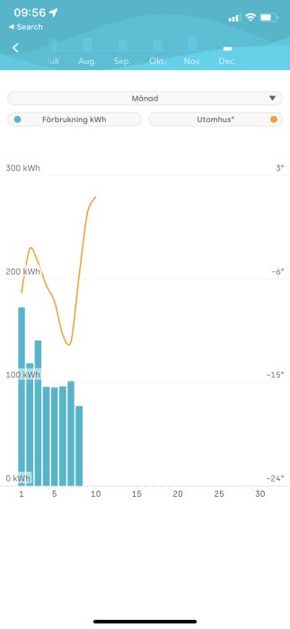 Graf som visar energiförbrukning i kWh och utomhustemperatur över en månad för en värmepump.