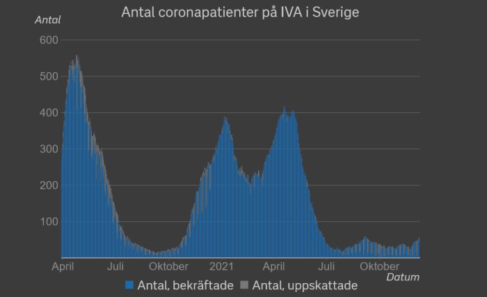 Stapeldiagram visar antal COVID-19 patienter på IVA i Sverige över tid, med bekräftade och uppskattade fall.