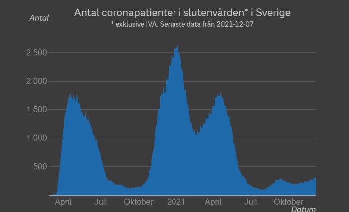 Diagram som visar antal coronapatienter i slutenvård i Sverige, exklusive IVA, med data fram till 2021-12-07.