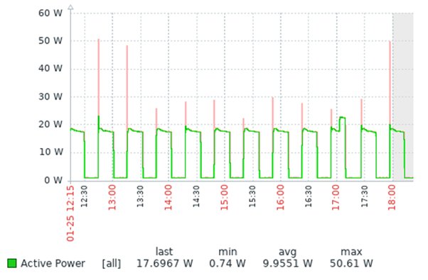 Graf som visar effektförbrukning över tid för en Whirlpool frysbox med frekvensomriktare.