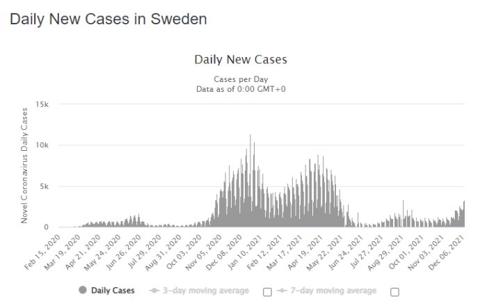 Diagram över dagliga nya fall av Covid-19 i Sverige som visar en mindre våg omkring augusti-oktober 2021.