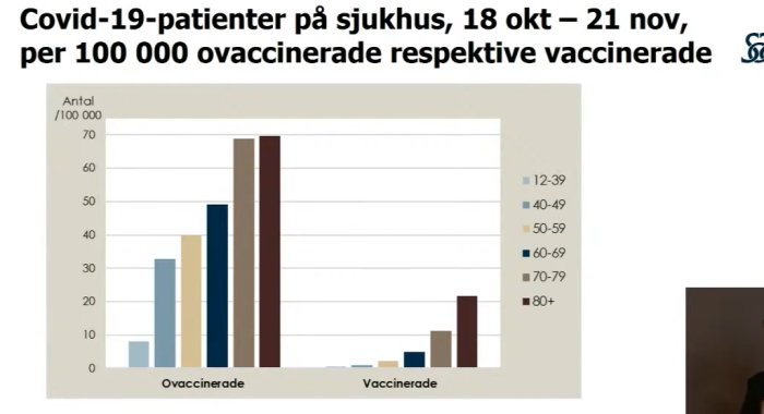 Statistikdiagram över Covid-19-patienter på sjukhus uppdelat på vaccinerade och ovaccinerade per åldersgrupp.