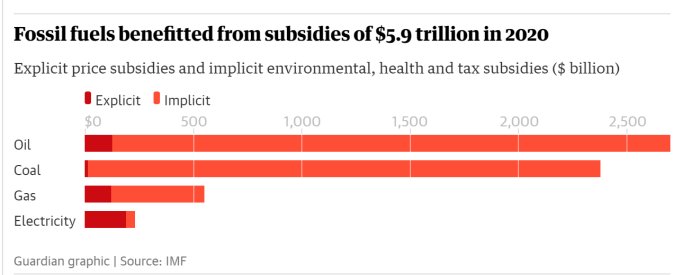 Stapeldiagram visar subventioner för fossila bränslen 2020 med olja, kol, gas och elektricitet jämfört i miljarder dollar.