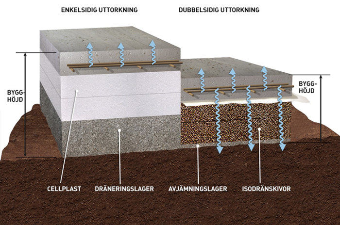 Illustration av korssektion som visar enkel- och dubbelutdränering i byggkonstruktion med märkningar.