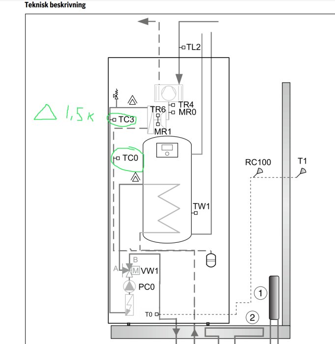 Schematisk bild av värmeväxlare med märkt temperaturdifferens på 1,5 K på vissa givare.