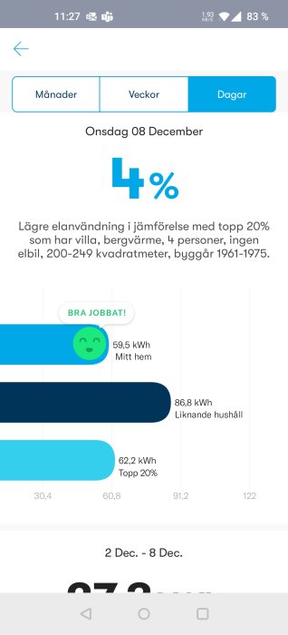 Elanvändningsstatistik jämför användarens förbrukning med liknande hushåll och topp 20% energianvändare.