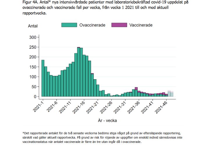 Histogram över nya intensivvårdade COVID-19 fall per vecka, indelade i ovaccinerade och vaccinerade grupper.