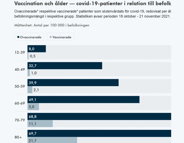 Stapeldiagram över slutenvårdsfrekvens för COVID-19 patienter efter ålder och vaccinationsstatus.