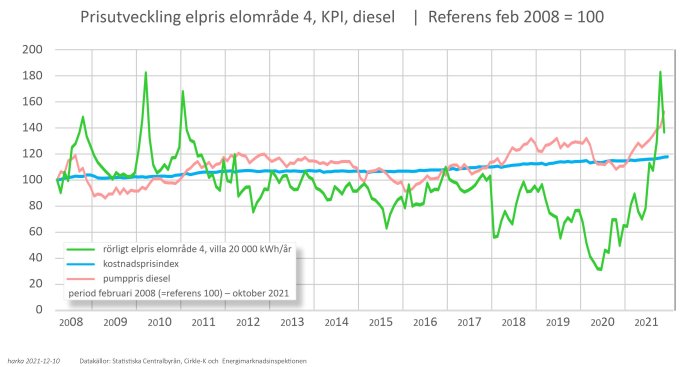 Linjediagram visar prisutvecklingen för el, KPI och diesel från 2008 till 2021 med markant ökning för elpriset mot slutet.