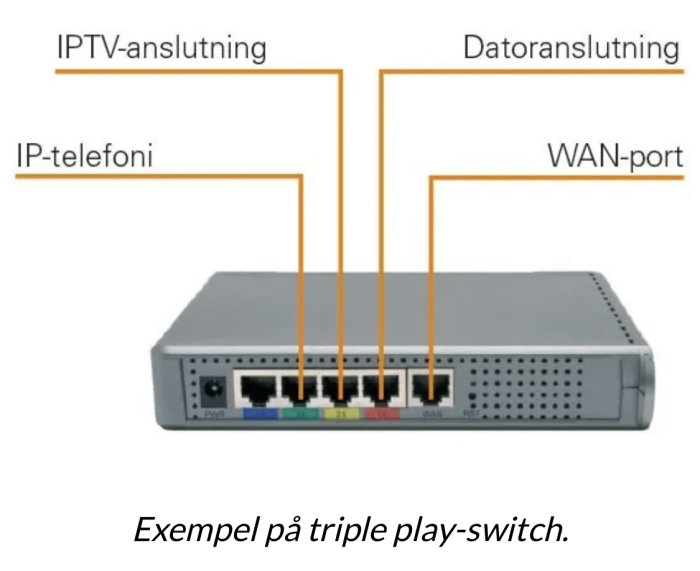 Triple play-switch med märkta anslutningar för IPTV, dator, IP-telefoni och WAN-port.