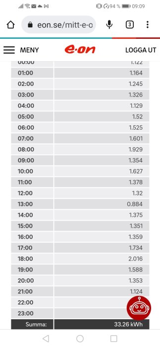 Skärmdump av en energiförbrukningsrapport från EON med timvis data och totalförbrukning.