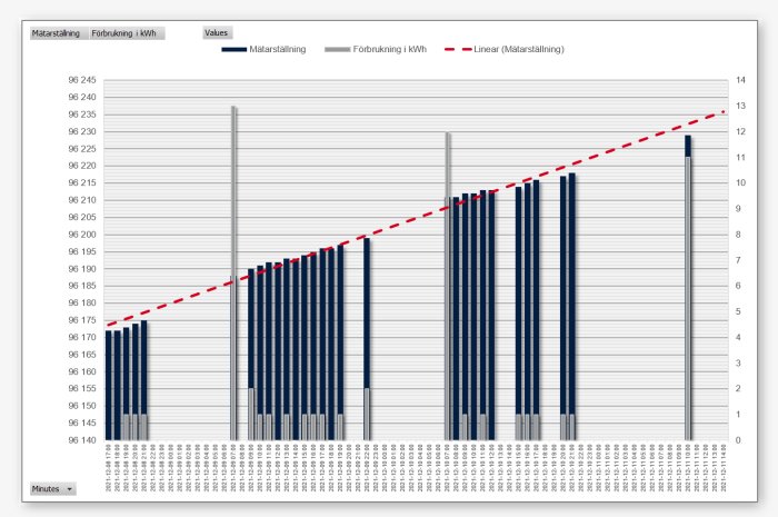 Stapeldiagram med mätarställning och elanvändning i kWh över tid, markerad linjär trendlinje i rött.