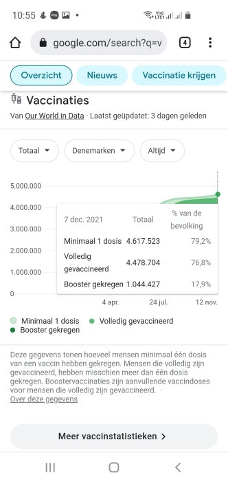 Skärmdump av vaccinationsstatistik med diagram och siffror, visar doser och andel vaccinerade i befolkningen.