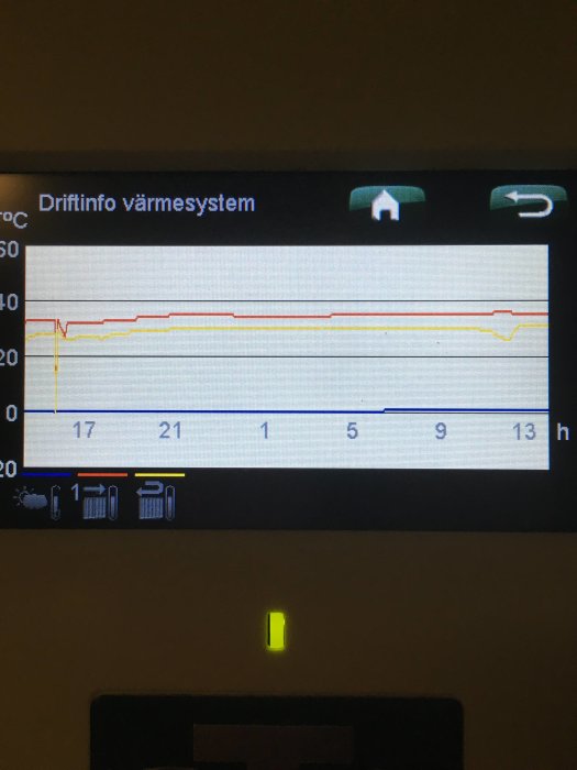 Display av värmesystem med temperaturkurvor och driftinformation.