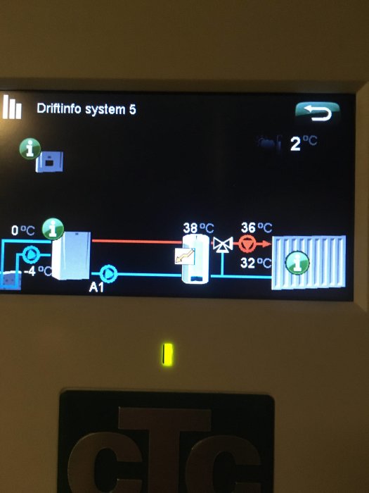 Display av värmesystem som visar olika temperaturer och en öppen shunt.