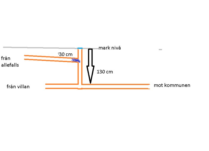 Schematisk illustration av ett avloppssystem som visar rörläggning från Attefalls till villa och kommun, med marknivå och djupangivelser.