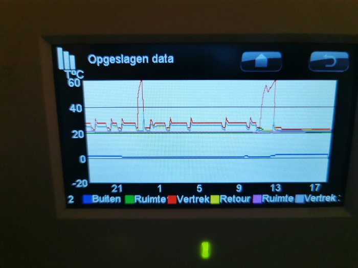 Skärmdump av en värmedata display som visar temperatur över tid med olika temperaturtoppar, märkt med "Opelagrade data".