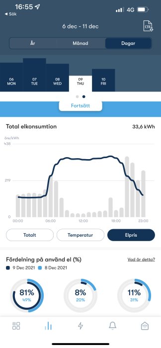 Skärmdump av energiövervakningsapp som visar total elförbrukning och fördelning över två dagar.