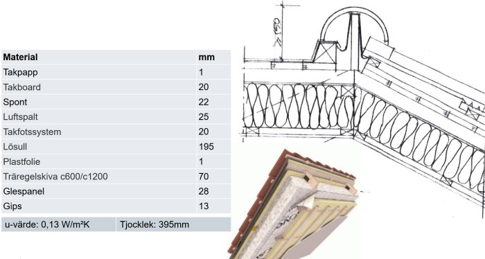 Teknisk ritning och materiallista för isolering av tak med angivna mått och U-värde.