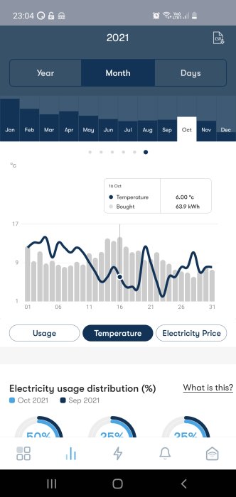 Skärmklipp av elanvändningsapp visar daglig förbrukning, temperatur och elpris för oktober 2021.