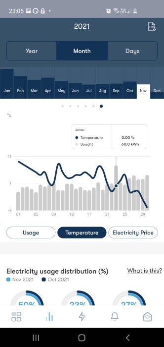 Skärmavbild av en app som visar elanvändning, temperatur och elpriser för november med diagram och staplar.