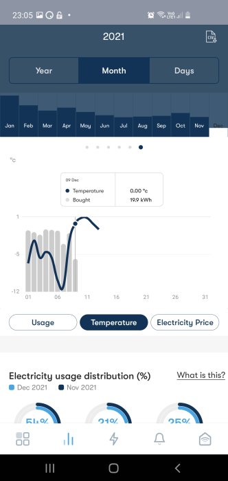 Skärmavbild av en energiförbrukningsapp visar daglig elanvändning och temperatur för december.