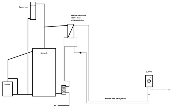 Schematisk bild av en extern varmvattenberedningsanläggning med panna, acktank, och värmesystem.