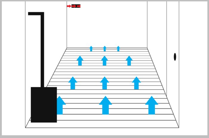 Illustration av en bastu med vedeldad kamin och golv med springor där blå pilar visar luftflödet uppåt.