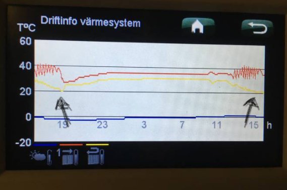 Display för värmesystem med temperaturkurvor och tidsaxel, pekpilar visar på fluktuationer.