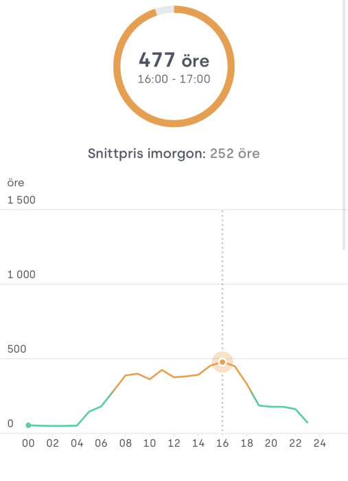 Prisgraf för el med spik på 477 öre per kWh mellan kl 16 och 17, snittpris 252 öre imorgon.