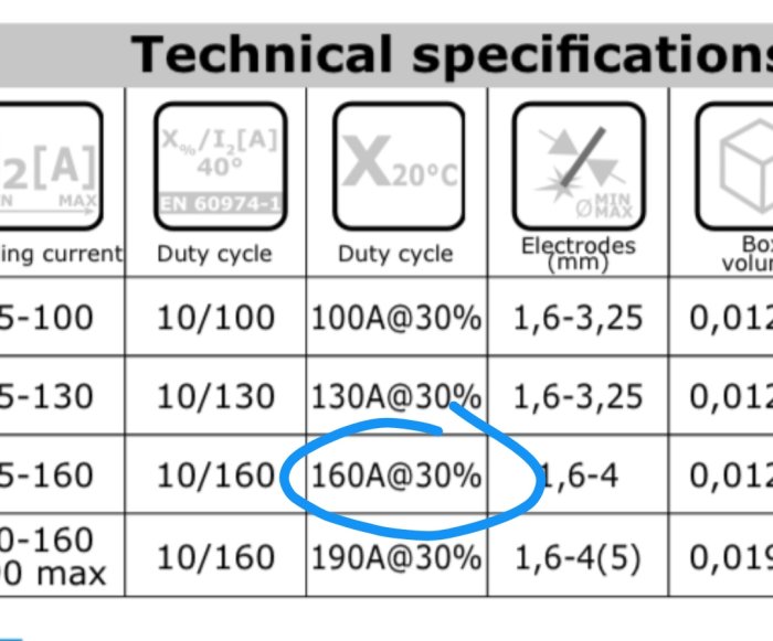 Tekniska specifikationer med fokus på uppgift om svetsningskapacitet markerad, visar 160A vid 30% belastning.
